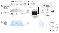 nodeG5 | Modbus IIoT Gateway + Cellular 4G/LTE + GPS